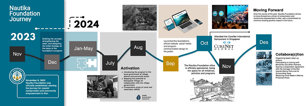 Nautika Foundation marks a significant milestone in 2024, enhancing conservation efforts in Alor with strategic planning, community collaboration, and international symposium participation for sustainable development and marine protection.