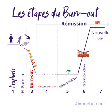 Comment la sophrologie accompagne-t-elle la rémission du Burn-out ?