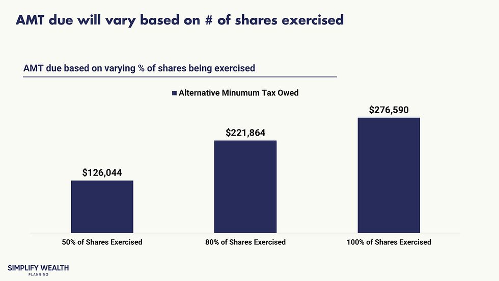 A bar chart showing how the Alternative Minimum Tax (AMT) owed increases as a higher percentage of Incentive Stock Options (ISOs) are exercised. The chart displays that exercising 50% of shares triggers a $126,044 AMT bill, while exercising 100% triggers a $276,590 bill. The insight is that AMT liability scales with the size of the exercise, highlighting the need to model different scenarios to find a balance between maximizing tax benefits and managing the significant cash required to pay the AMT.