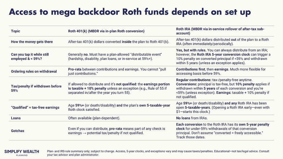 A detailed table explaining liquidity rules for Mega Backdoor Roth funds based on whether they are held in a Roth 401(k) or Roth IRA. It outlines how money gets there, withdrawal restrictions while employed, ordering rules for withdrawals, and the specific 5-year aging rules and penalties that apply to accessing conversion principal versus earnings.
