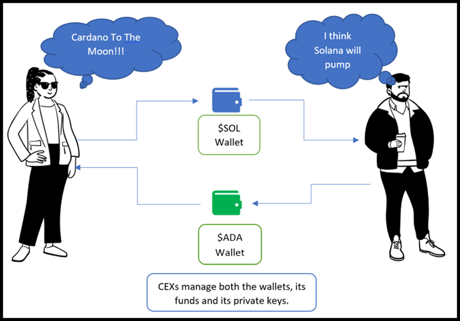 How does centralized exchange works