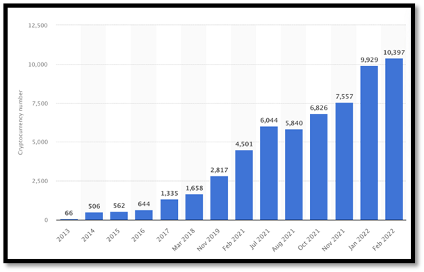 Number of Cryptocurrency with respect to Timeline Graphical Representation