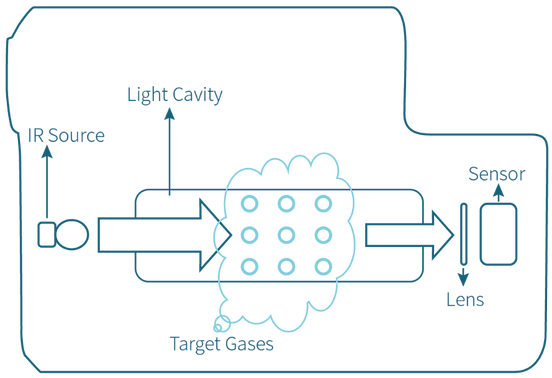 How soarability sensing CO2?