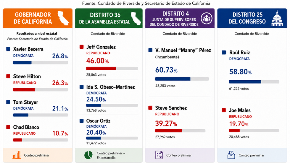 Resultados Preliminares