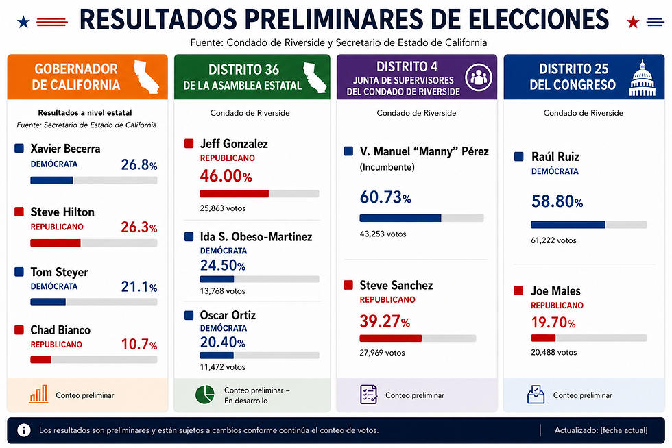 Resultados Preliminares