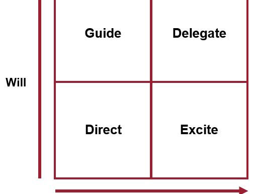 Knowing When to Delegate