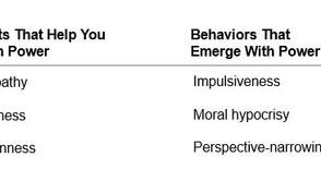 A table that displays traits that help people gain power and behaviors that emerge with power.