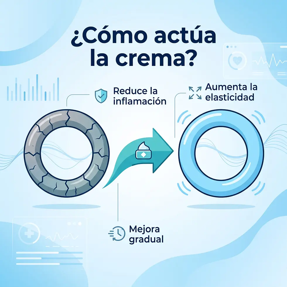 Infografía médica azul con el texto ¿Cómo actúa la crema? y beneficios: reduce inflamación, aumenta elasticidad y mejora gradual.