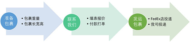 流程