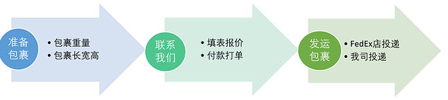 流程