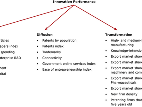 Canada remains near the bottom of its peers on innovation