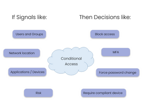 Microsoft Intune | Conditional Access