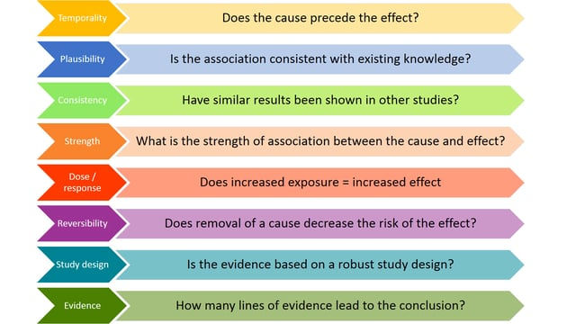 The Bradford Hill Criteria