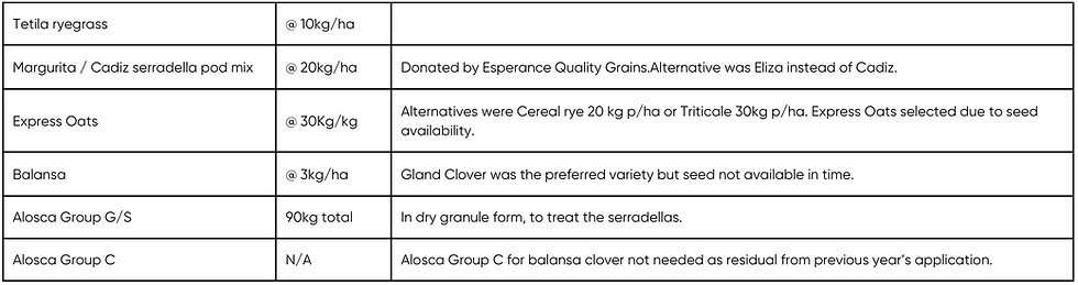 Pasture Mix with tetra ryegrass, margarita / cadiz serradella pod, express oats, balansa, alosca.