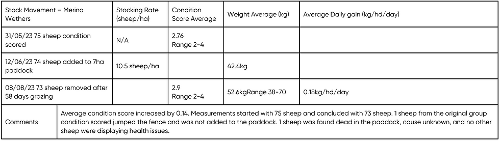 Stock measurements grazing tedera