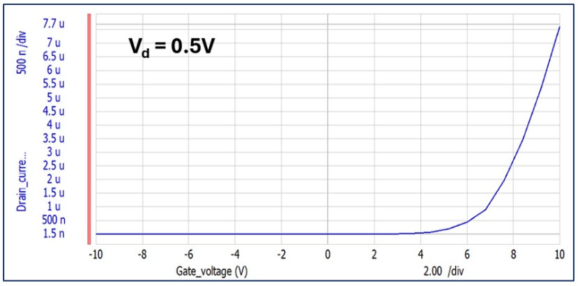 Additively Manufactured Silicon Transistors (MOSFETs)​