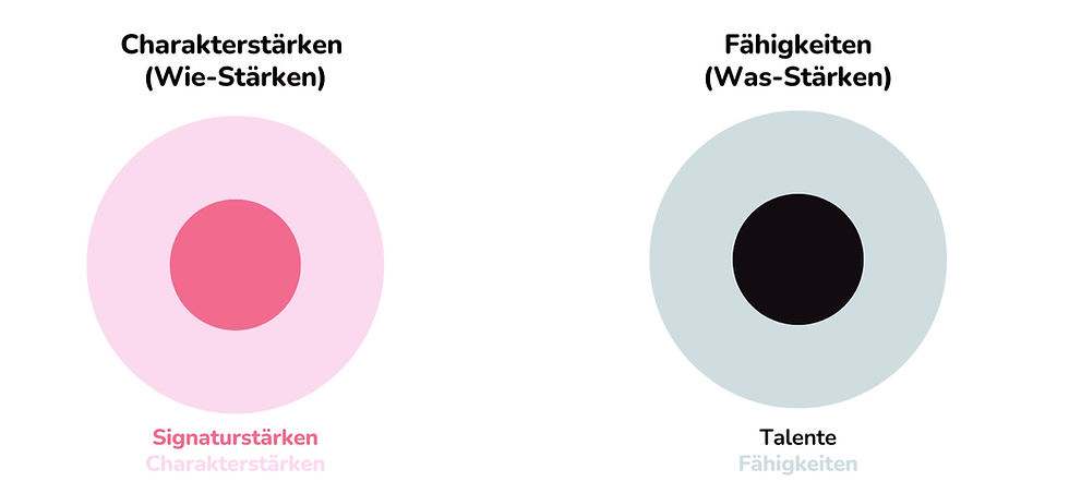 Charakterstärken