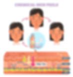 A photo showing how the chemical peel PRX-T33 works in the deeper layer of the skin (Dermis).
