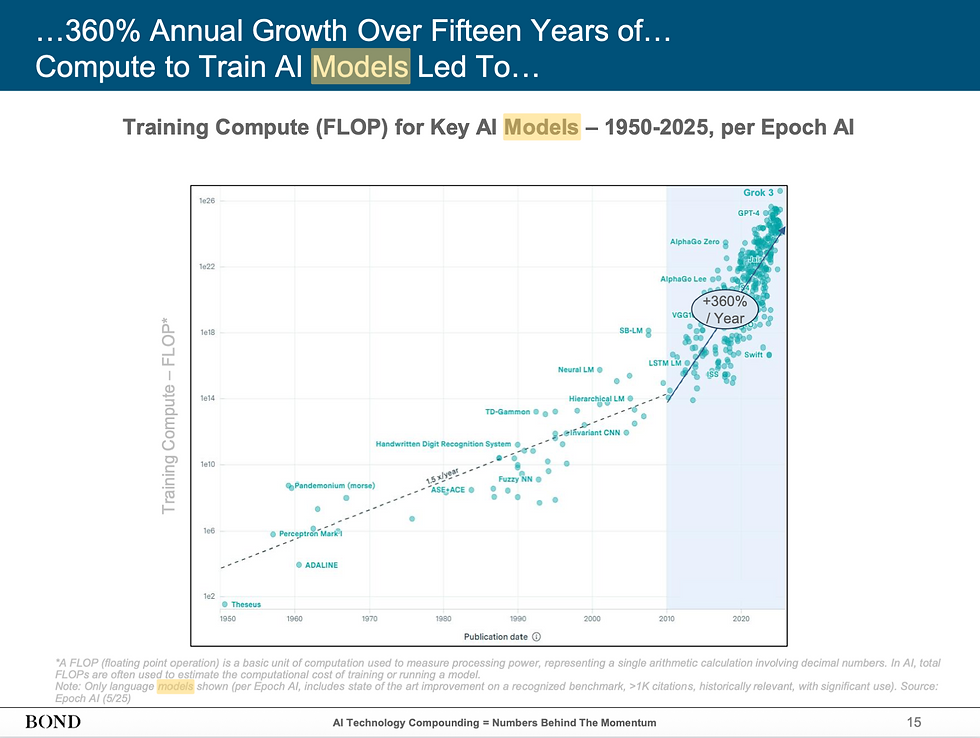 Figure 4: Training Compute (FLOP) for Key AI Models – 1950-2025, per Epoch AI (Courtesy: BOND)