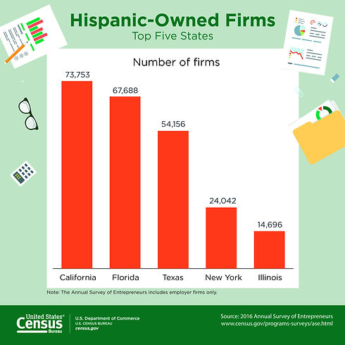 hispanic owned firms top Five states .jp
