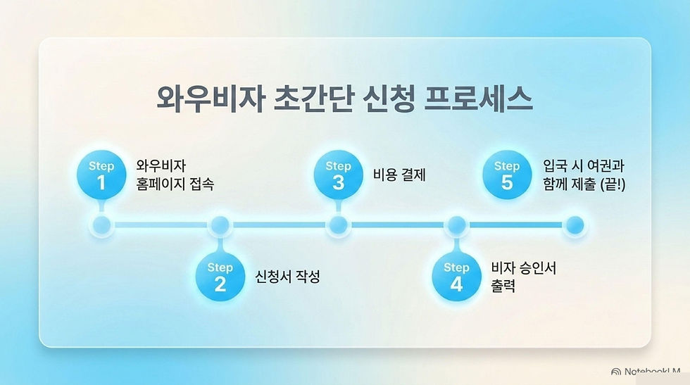 인도네시아 전자비자, 인도네시아 비자, 인도네시아 비자 신청, 인도네시아 전자 비자 신청, 인도네시아 전자 비자 발급, 발리 비자, 발리 비자 신청, 발리 비자 발급, 와우비자