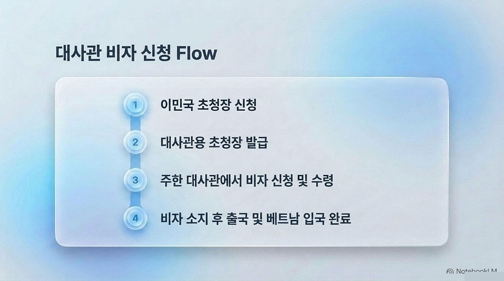 베트남 상용비자, 베트남 비자, 베트남 출장, 베트남 상용비자 발급, 베트남 비자 신청, 베트남 비자 발급, 베트남 비자 신청, 와우비자