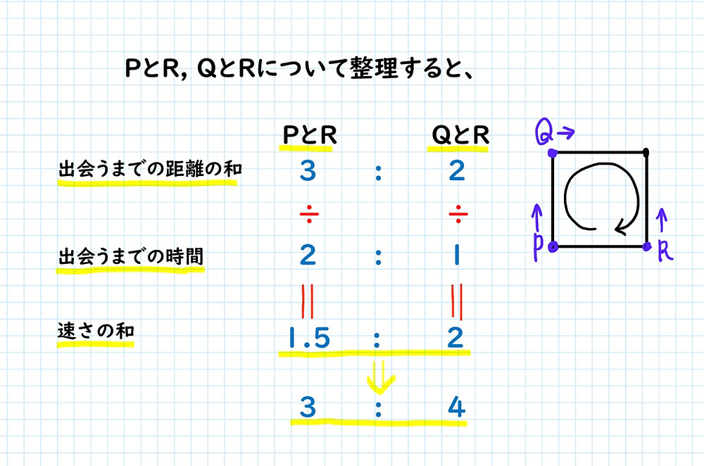 21年 灘中学校 算数 第一日 問4 速さと比 旅人算 21年 灘中学校 算数 第一日 問4 速さと比 旅人算