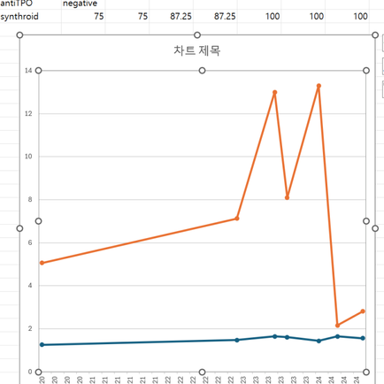 오래된 갑상선 저하증.. 요구량의 변화 - 동대문구 답십리, 장안동, 우리안애 우리안愛 내과