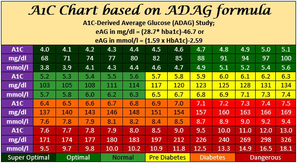 혈당과 당화혈색소, A1c 가 불일치 한다면?