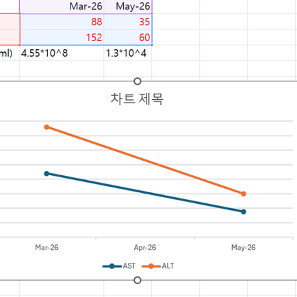20대, B형 간염 면역제거기, 항바이러스제 투약후 간수치 감소중, 아직 정상은 아닌 (2) - 동대문구 답십리, 장안동, 우리안애 우리안愛 내과