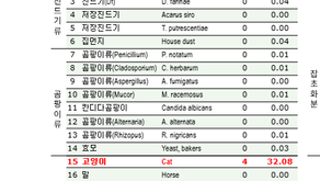 고양이 키우면서 비염증상의 시작 및 지속, 고양이 항원에 감작된 알레르기 비염 - 동대문구 답십리, 용답동, 우리안애 우리안愛 내과