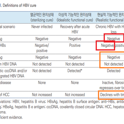 B형 간염 S항원 소실기, 이행으로 판단할수 - 동대문구 답십리, 장안동, 우리안애 우리안愛 내과
