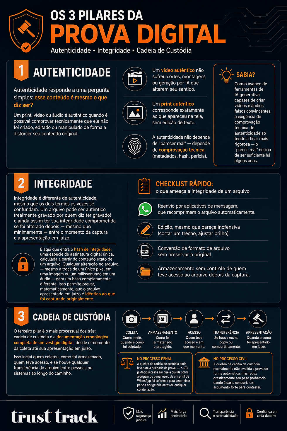 Infográfico escuro e laranja sobre os 3 pilares da prova digital: autenticidade, integridade e cadeia de custódia e como usar a Trust Track.