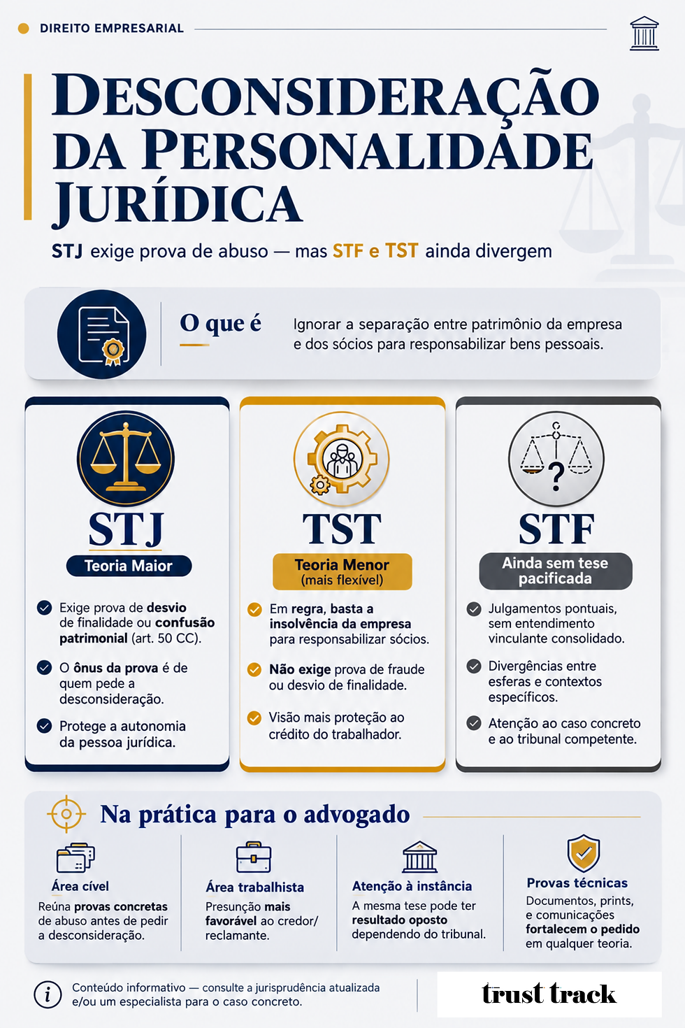 Infográfico jurídico sobre desconsideração da personalidade jurídica, com comparação STJ, TST e STF e ícones de balança.
