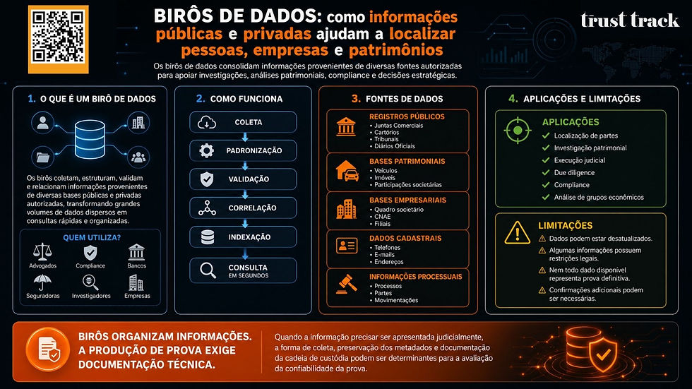 Infográfico escuro da Trust Track sobre birôs de dados, com QR code, etapas, fontes, aplicações e limitações em laranja, azul e verde. como funciona - o que é um birô de dados