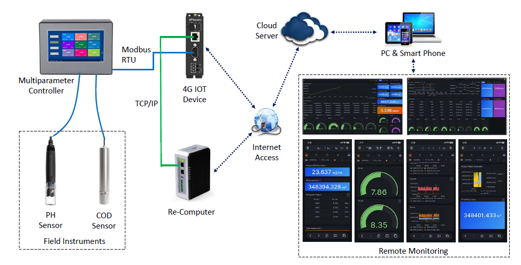 Remote Monitoring & Data Analytics