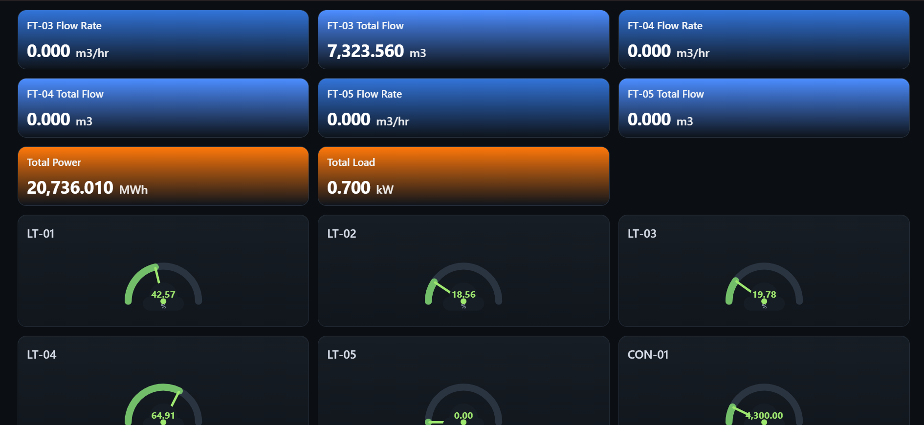Remote Monitoring & Data Analytics