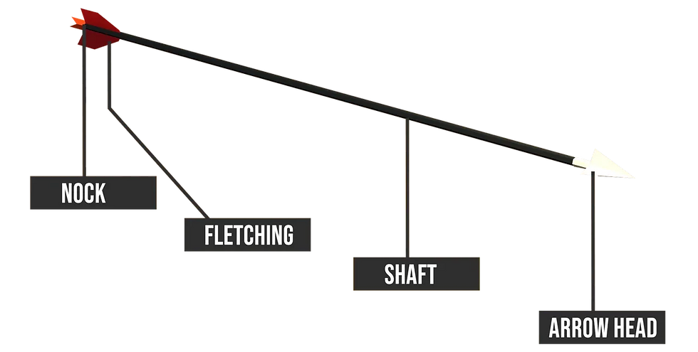 Parts of the Arrow Diagram