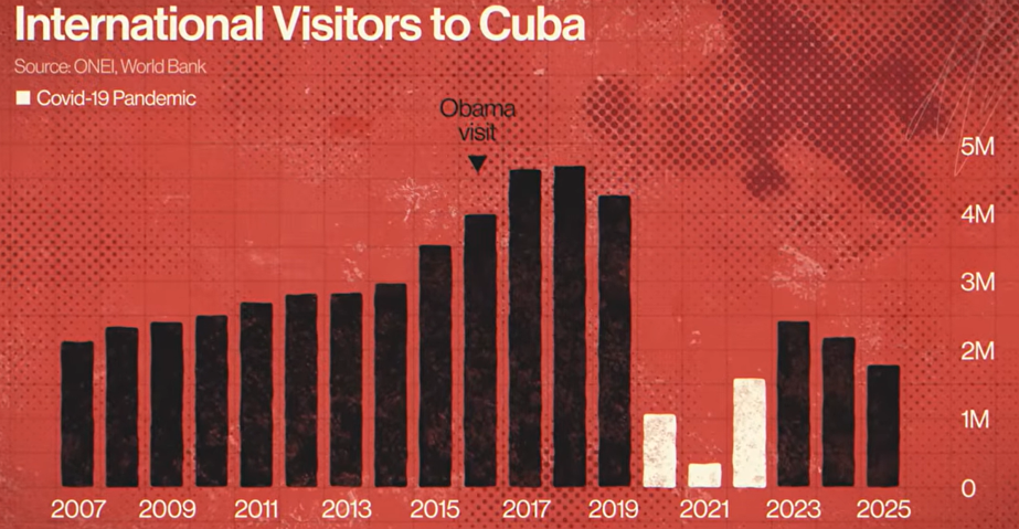 Figure 1. Declining tourism after the Covid-19 pandemic (Source: Bloomberg originals)