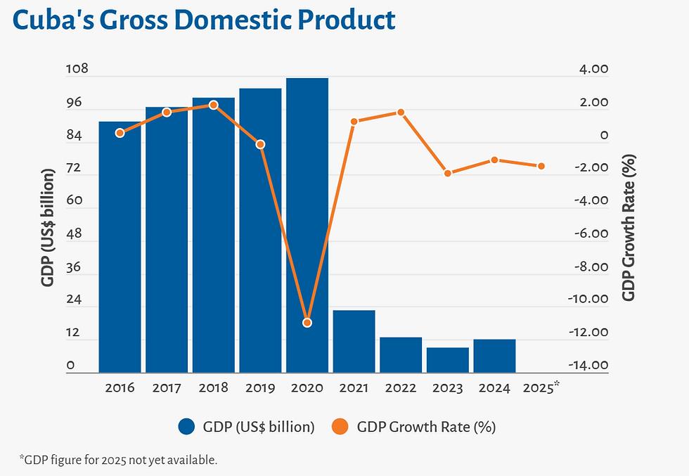 Figure 3. Cuba’s annual gross domestic product and its growth rate (Source: AS/COA, 2026).