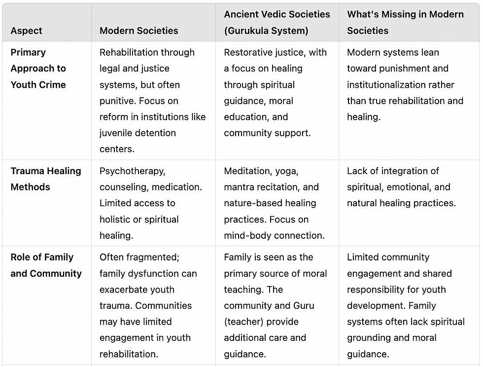 table highlighting the differences between modern societies and ancient Vedic societies