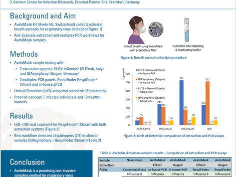Respiratory Viruses from Breath Samples: Virologists from Frankfurt University established AveloMask Workflow with QIAsymphony, ELITe InGenius and RespiFinder 2SMART panel