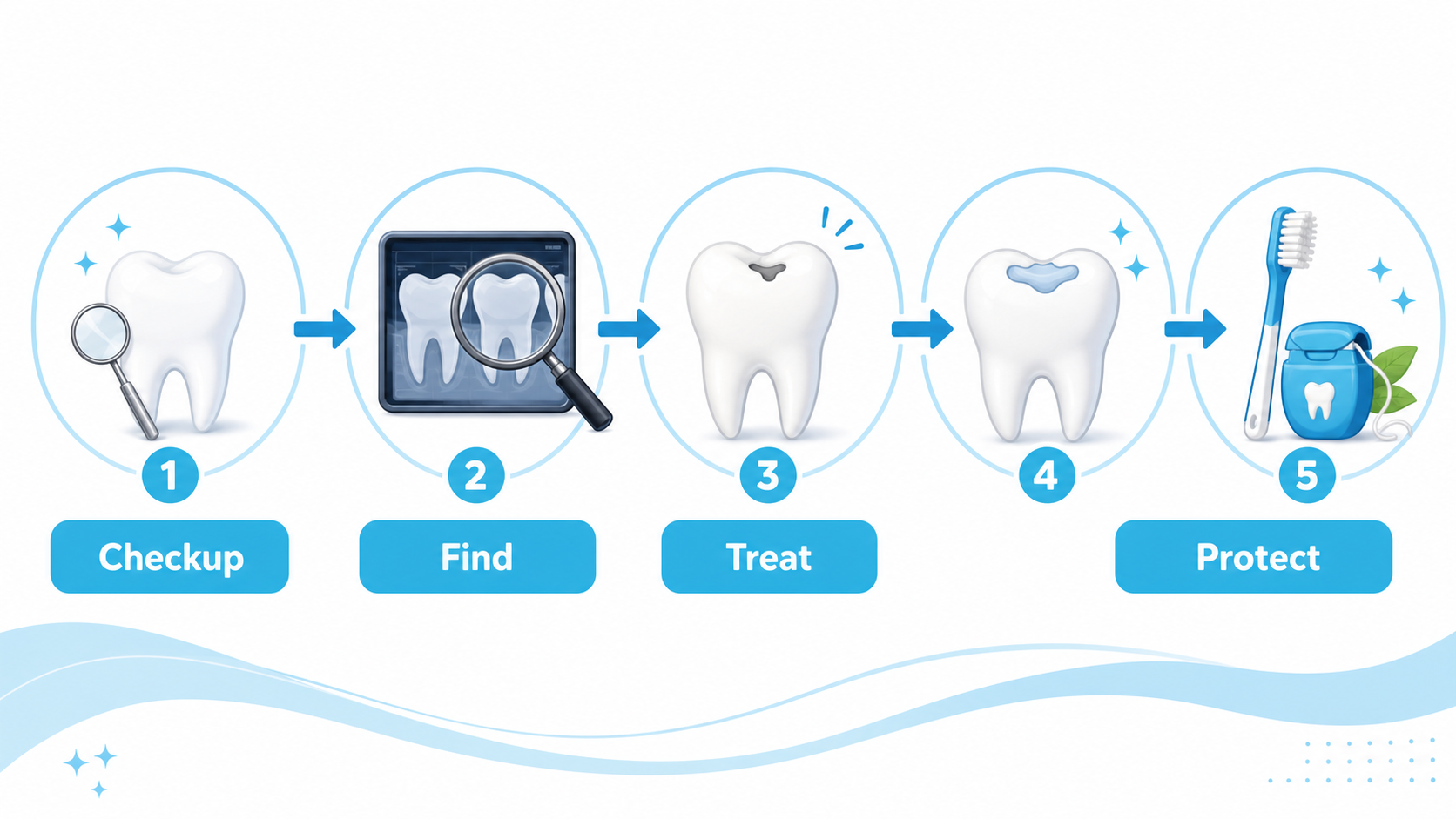 Infographic showing the checkup, finding, treatment, and prevention steps for cavities and dental fillings