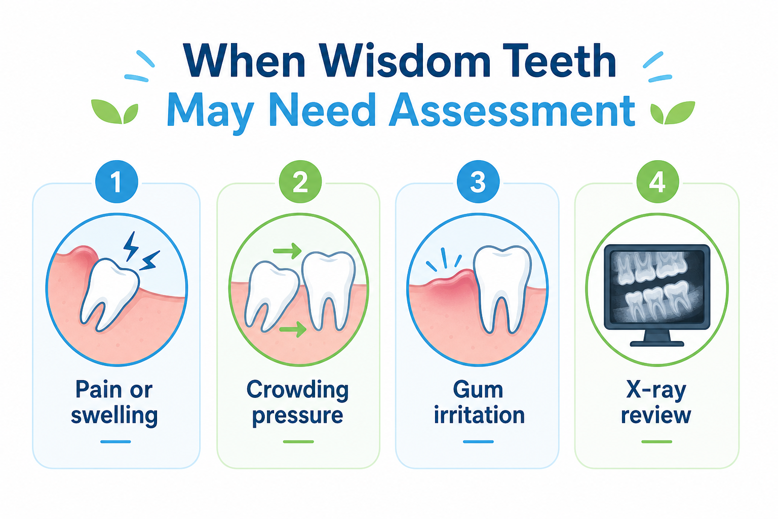 Infographic showing common reasons to assess wisdom teeth, including pain, crowding pressure, gum irritation, and X-ray review.