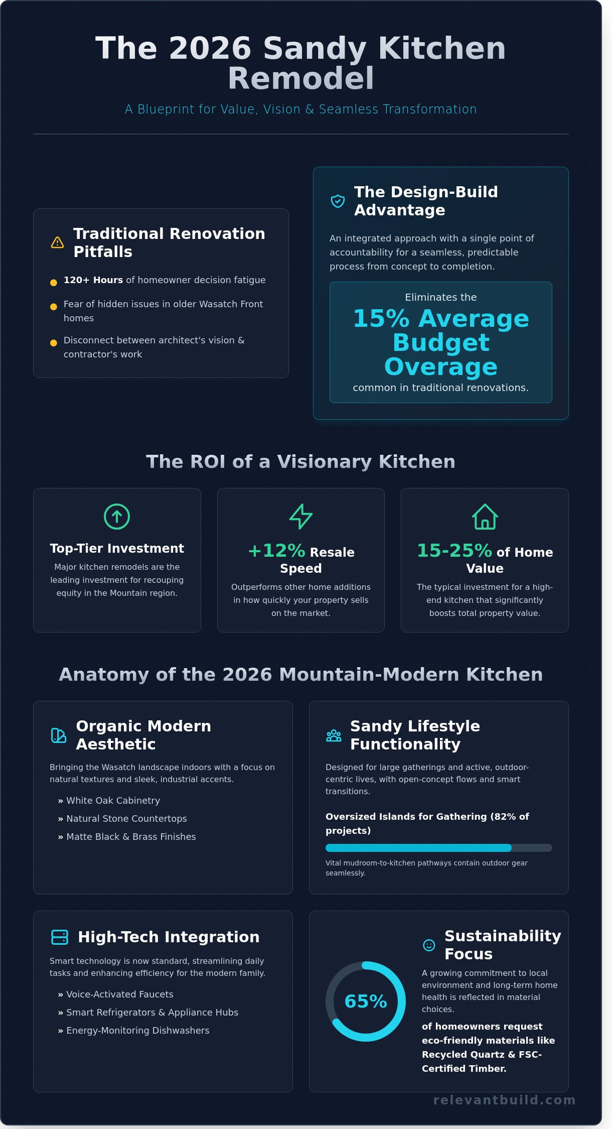 Kitchen remodeling salt lake city infographic - visual guide