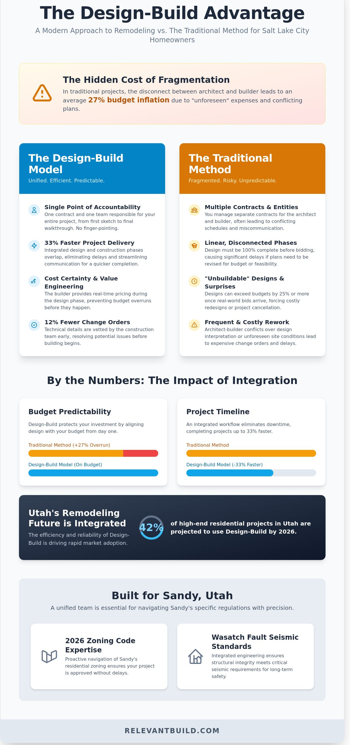 Design build salt lake city infographic - visual guide