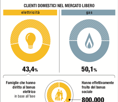 Autorità energia/Niente rinvio sul fine tutela luce-gas