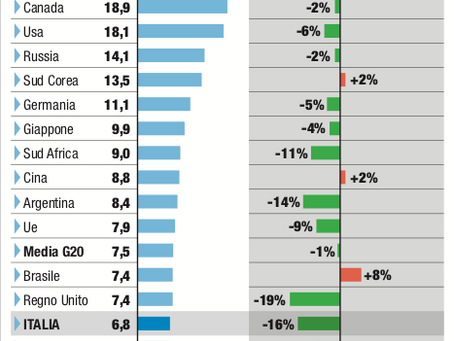 Uniti per tagliare i gas serra