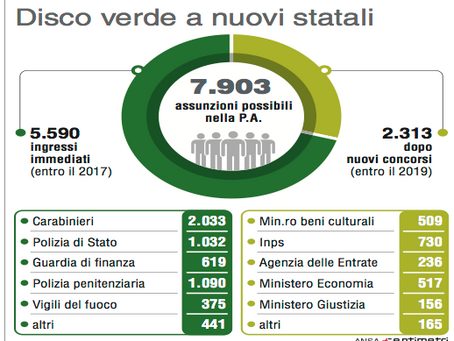 P.A./Ok a 7.900 assunzioni, molte in polizia. Anche concorsi