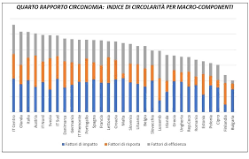 L’Italia perde il primato in Europa nell’economia circolare